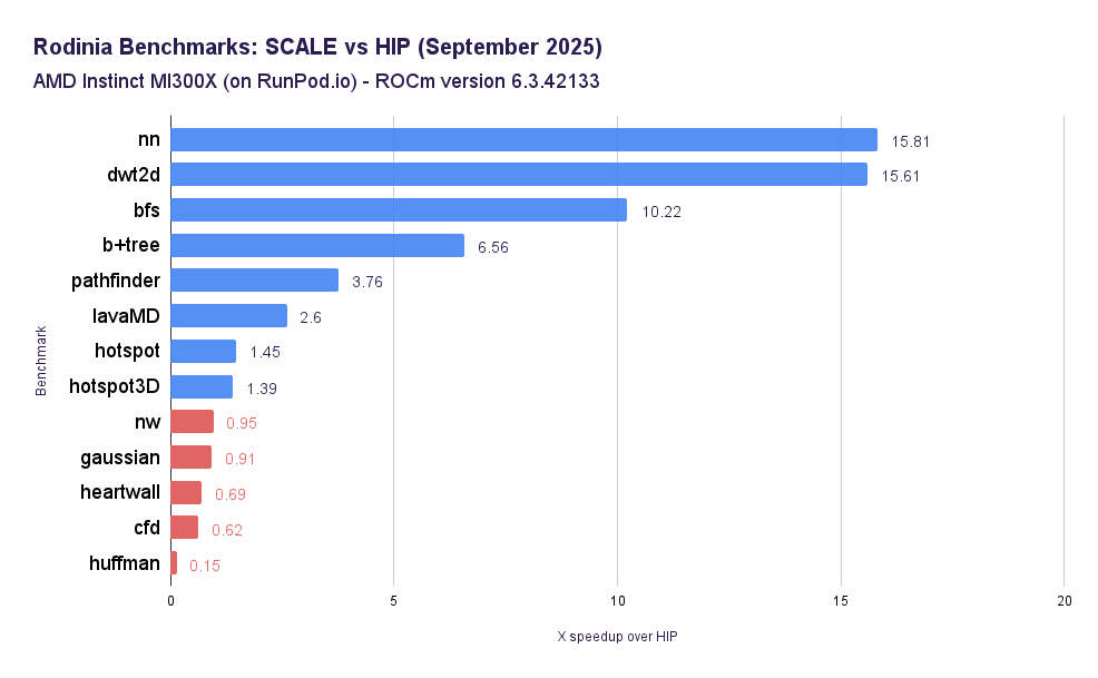 SCALE vs HIP - Rodinia Benchmarks - September 2025