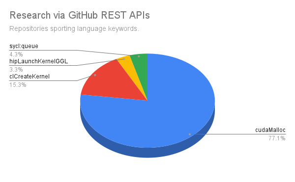 Pie chart illustrating 77.1% repository share for the cudaMalloc code idiom
