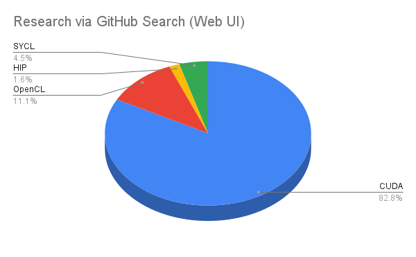 Pie chart indicating 82.8% of GitHub Search metrics belong to CUDA