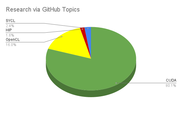 Pie chart demonstrating 80.1% of GitHub Topics belong to CUDA