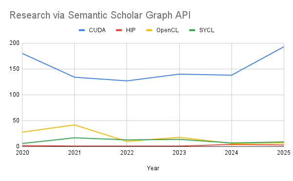 Line chart representing the Semantic Scholar graph data, displaying a heavy volume lean towards CUDA
